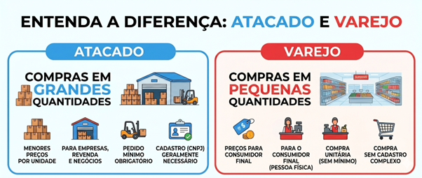 diferença entre Atacado e Varejo. Do lado esquerdo, em azul (Atacado), destacam-se: compras em grandes quantidades, menores preços por unidade, foco em empresas/revenda e necessidade de CNPJ. Do lado direito, em vermelho (Varejo), destacam-se: compras em pequenas quantidades, foco no consumidor final (pessoa física), compra unitária e sem necessidade de cadastro complexo.