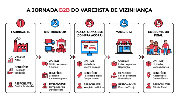 Infográfico mostrando a jornada B2B do varejista de vizinhança em 5 etapas: fabricante, distribuidor, plataforma B2B Compra Agora, varejista e consumidor final. Ilustrando o tema "o que é b2b".