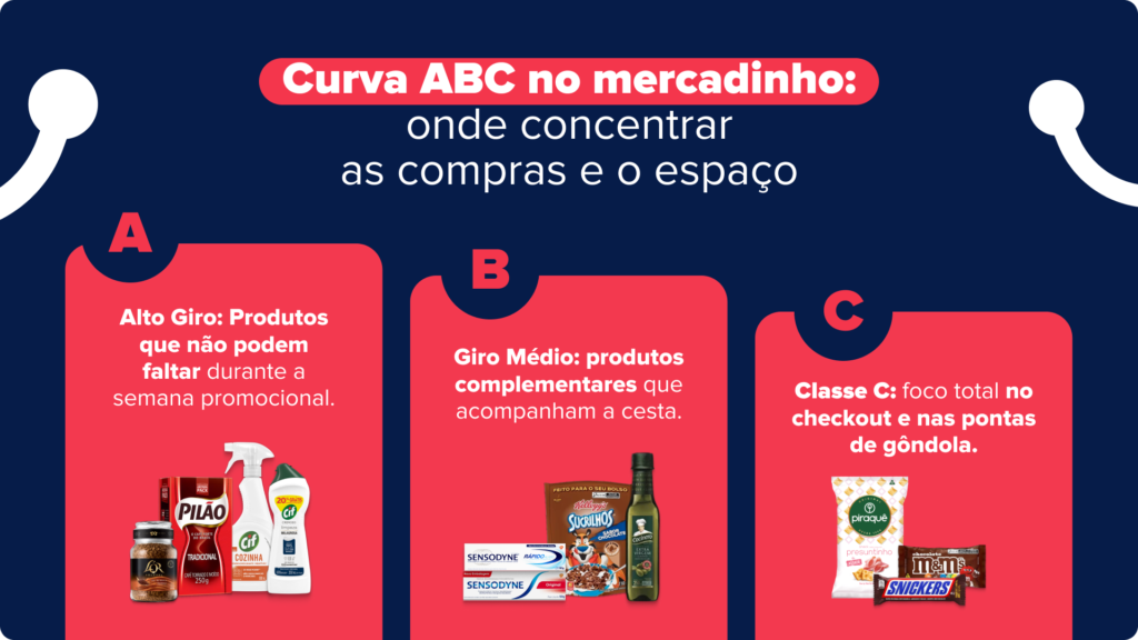 Infográfico 'Curva ABC no mercadinho' dividindo itens em categorias A (Alto Giro), B (Giro Médio) e C (Checkout e pontas de gôndola), ilustrado com exemplos de produtos. 