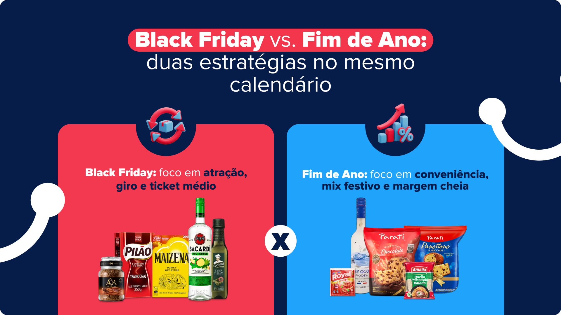Infográfico comparativo entre Black Friday (foco em giro e ticket médio) e Fim de Ano (foco em conveniência e mix festivo), ilustrado com produtos vendidos no Compra Agora.
